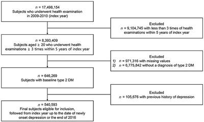 High Bodyweight Variability Increases Depression Risk in Patients With Type 2 Diabetes Mellitus: A Nationwide Cohort Study in Korea